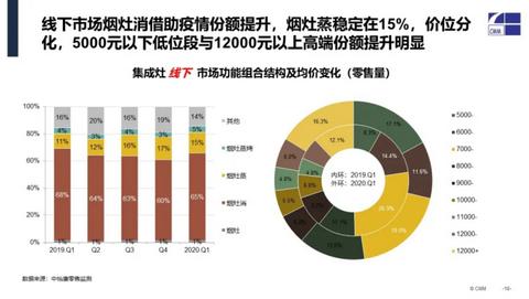 集成灶销量增速多少合理 集成灶2020年销量