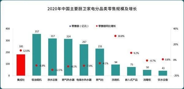 集成灶涨价涨多少 集成灶2021未来爆发增长